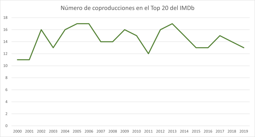 Gráfico sobre el número de coproducciones en el top 20 del IMDd. La línea oscila entre el 11 y el 17, es decir, como mínimo la mitad de las películas más votadas entre 2000 y 2019 eran coproducciones entre varios países