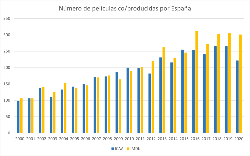 Gráfico de barras en que se muestran en dos colores el número de películas producidas o coproducidas por España según el instituto de cinematogría y la cifra del IMDb. El total de este siempre es mayor, especialmente desde el año 2016.
